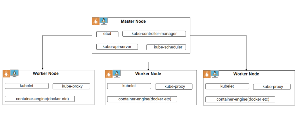 kubernetes mimarisi