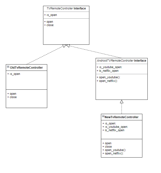 Interface Segregation Nedir? – SOLID Prensipleri görseli