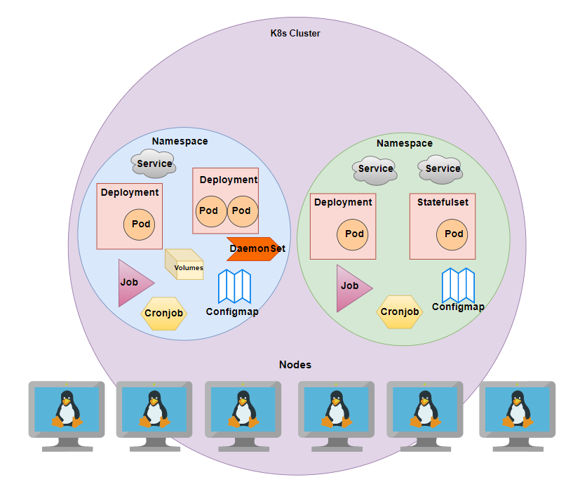 Kubernetes Konseptleri | Kubernetes Dersleri 2 görseli