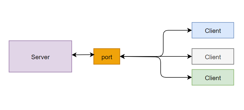 Socket programlama