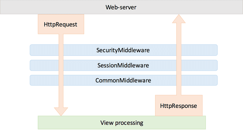 Django Middleware | Furkan Ozkaya