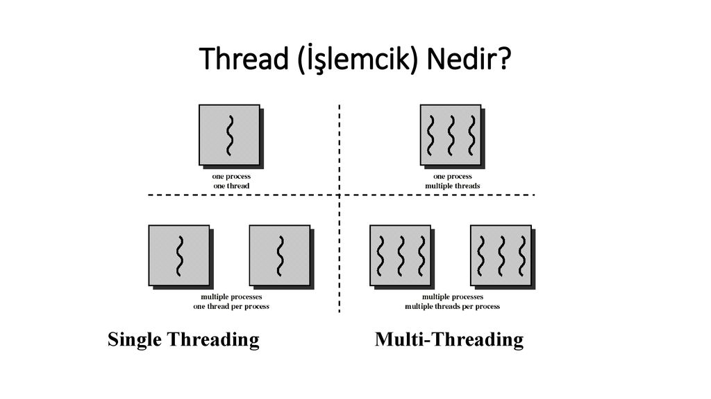 Python Thread ve Process Kullanimi 1 görseli