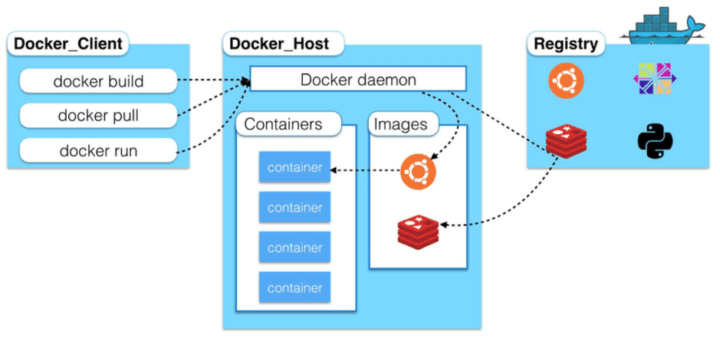docker genel yapısı